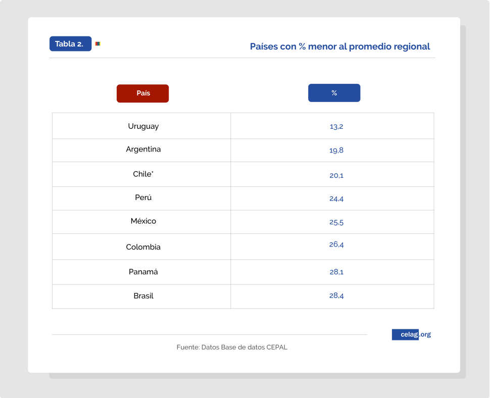 Países-con-porcentaje-menor-al-promedio-regional (1).png