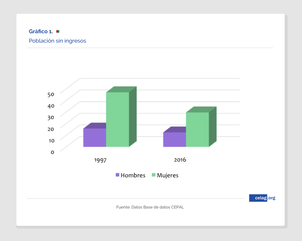 Población-sin-ingresos-según-género.png