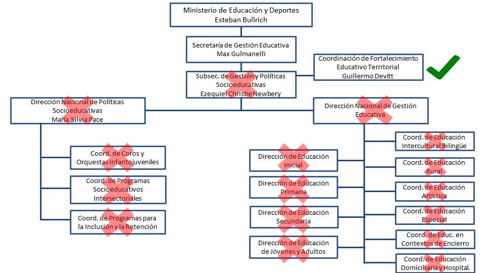 reestructuración ministerio cuadro.jpg