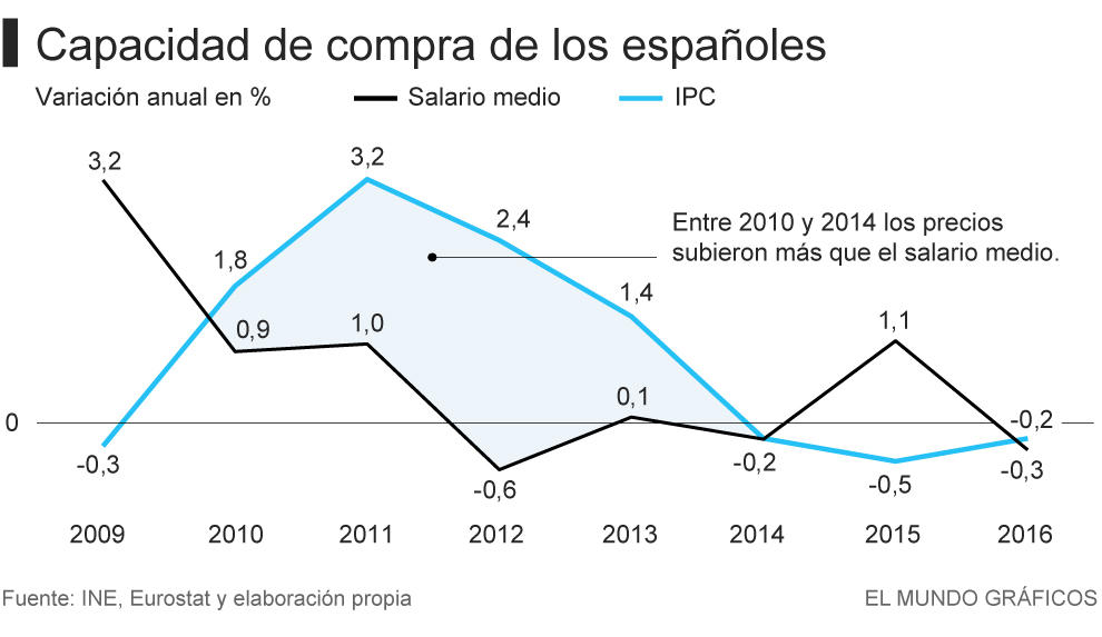 capacidad de compra españoles.jpg