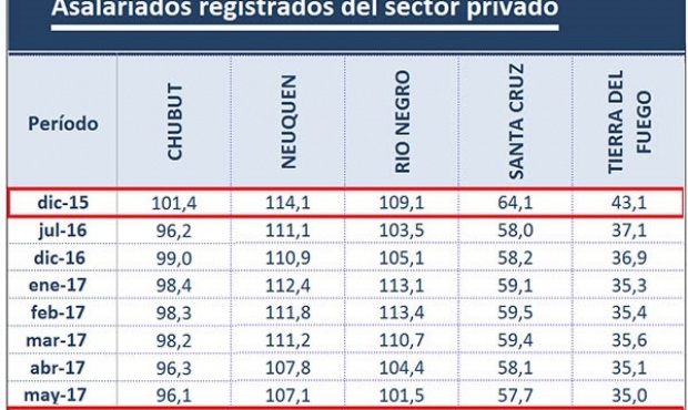 caida empleo patagonia.jpg
