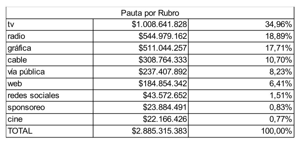 Cuadro3-pauta-publicitaria-por-rubro.png