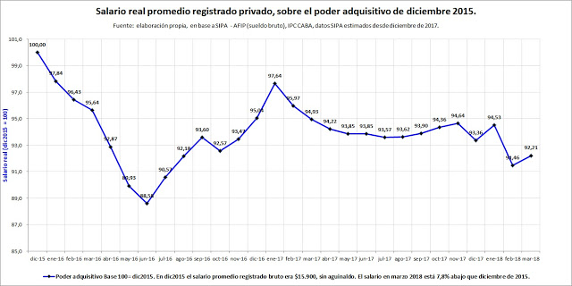salario real desde dic 2015.jpg