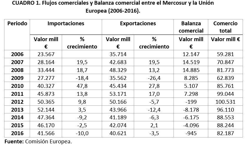 Cuadro-1.-Flujos-comerciales-y-Balanza-comercial.-Mercosur-UE.jpg