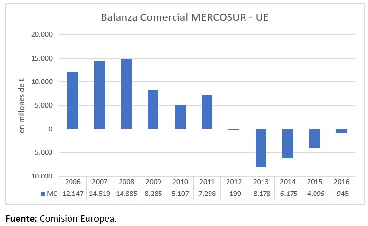 Gráfico-1.Balanza-comercial.-Mercosur-UE.jpg