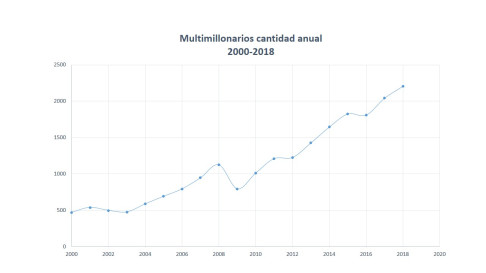 multimillonarios cantidad anual.jpg